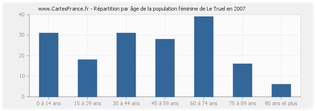 Répartition par âge de la population féminine de Le Truel en 2007
